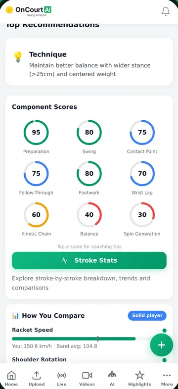 Component scores: preparation, swing, contact point, follow-through, footwork, wrist lag, kinetic chain, balance and spin